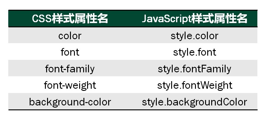 CSS样式与JavaScript样式对照举例